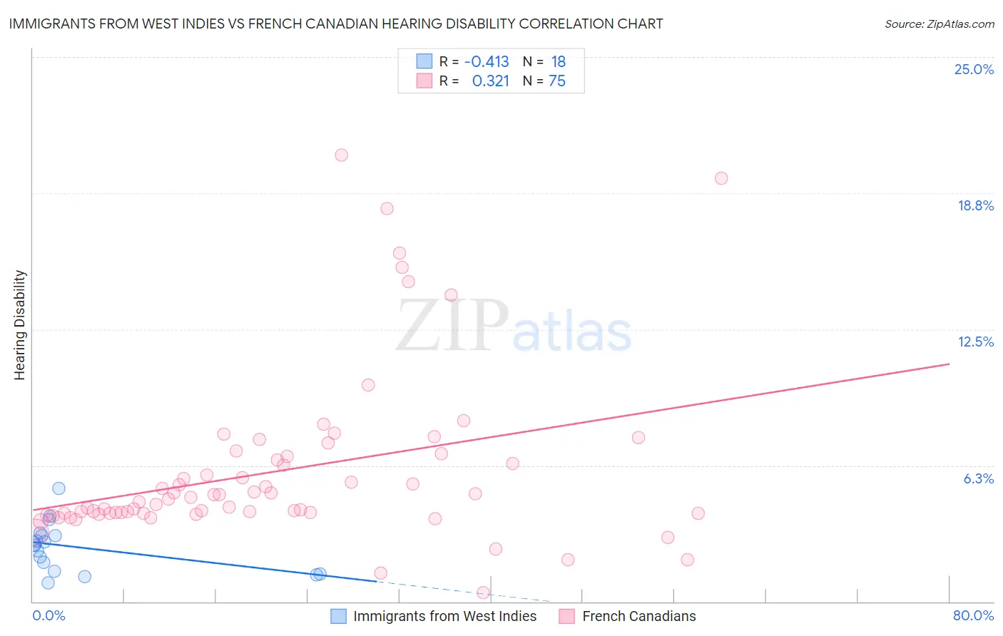 Immigrants from West Indies vs French Canadian Hearing Disability