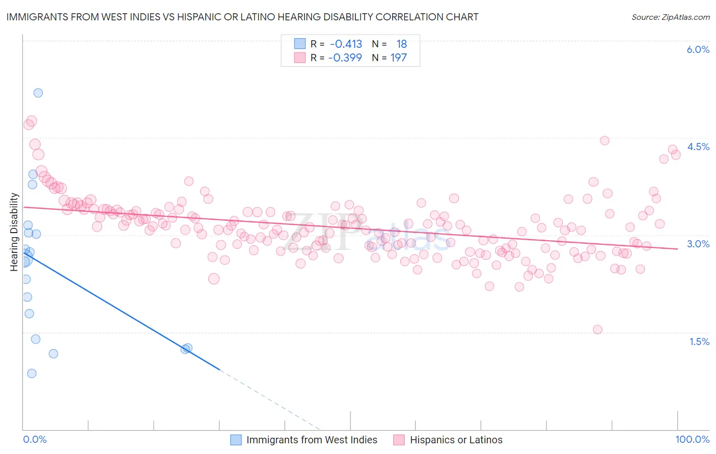 Immigrants from West Indies vs Hispanic or Latino Hearing Disability