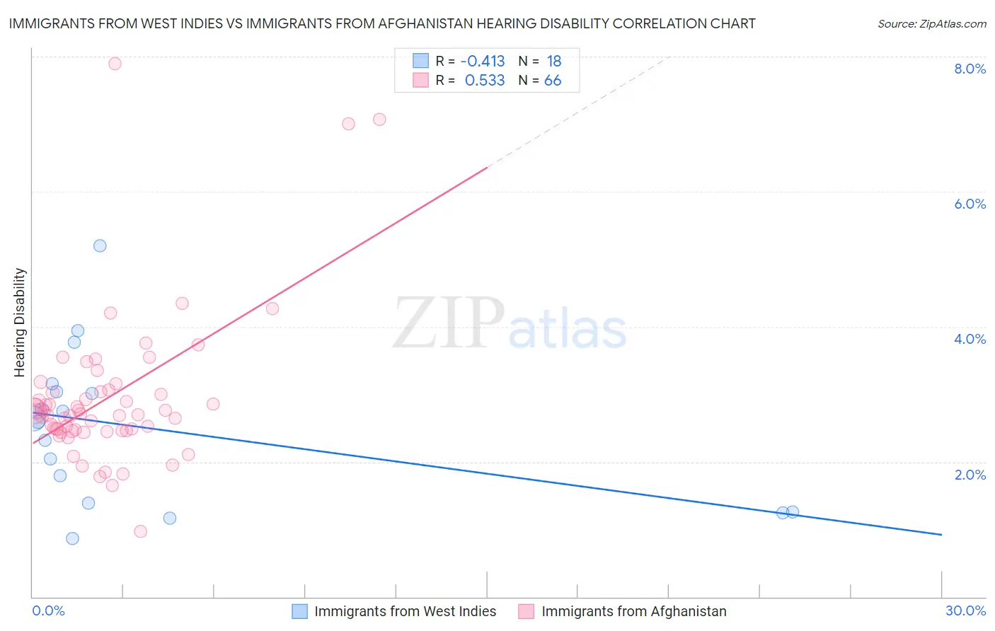 Immigrants from West Indies vs Immigrants from Afghanistan Hearing Disability