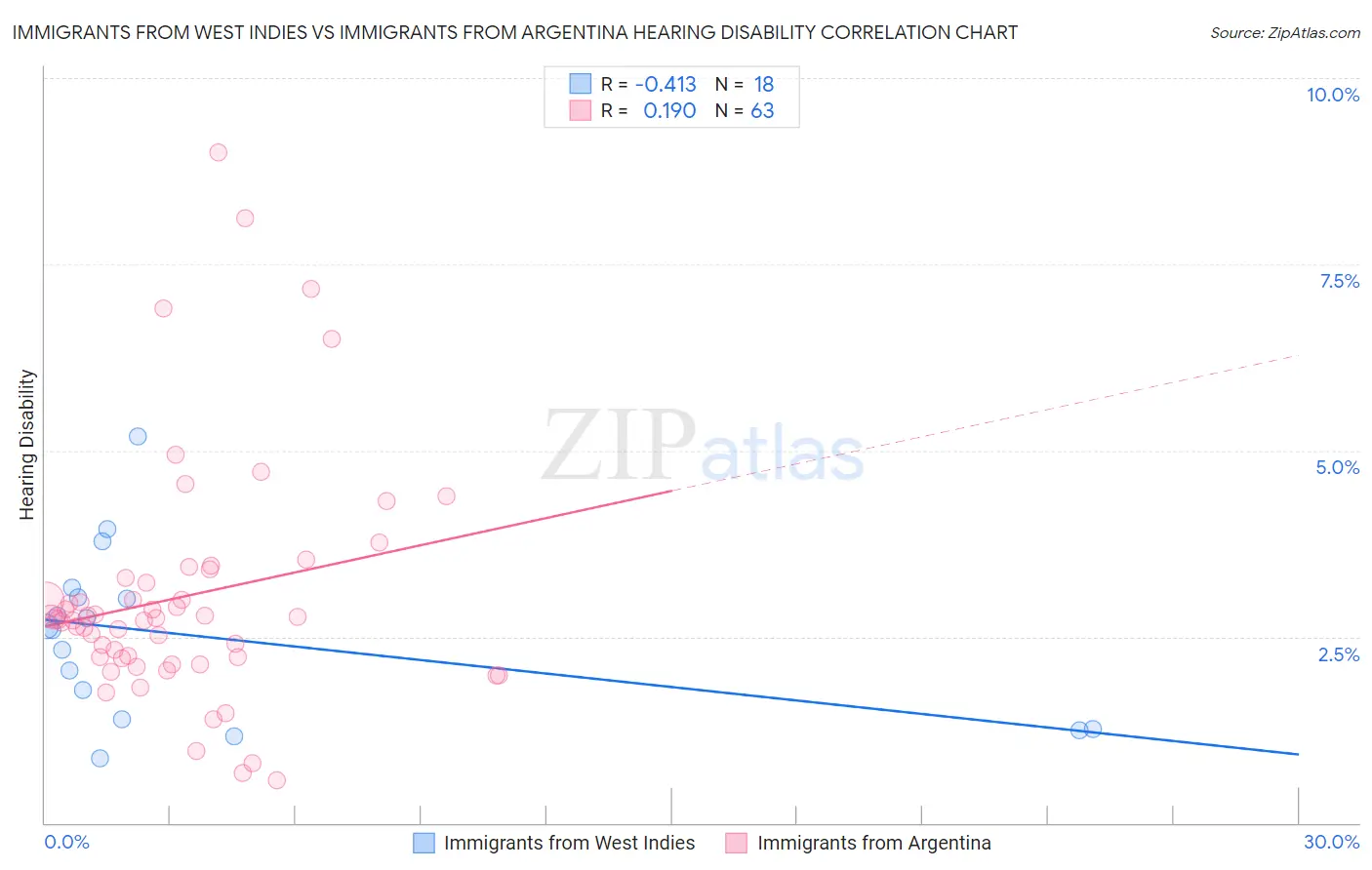 Immigrants from West Indies vs Immigrants from Argentina Hearing Disability