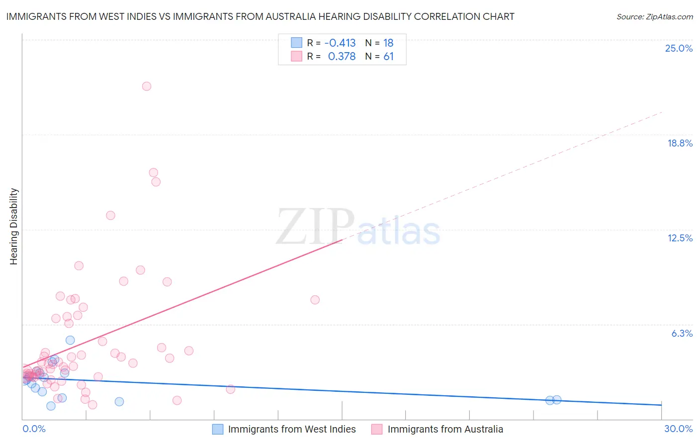 Immigrants from West Indies vs Immigrants from Australia Hearing Disability