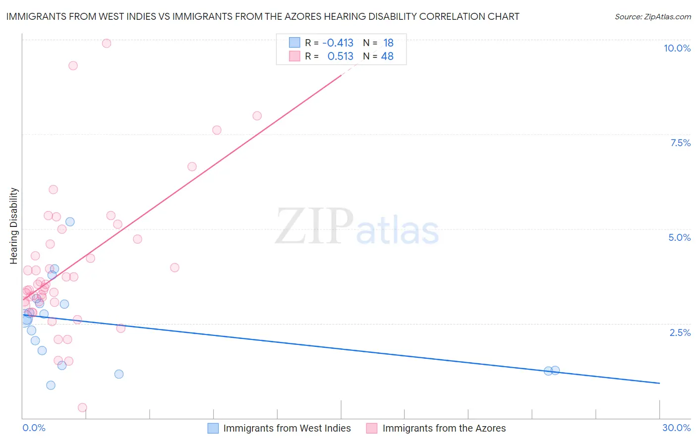 Immigrants from West Indies vs Immigrants from the Azores Hearing Disability