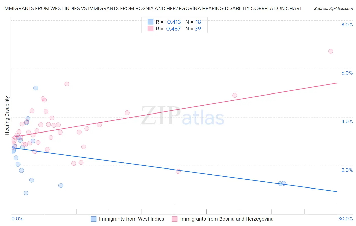 Immigrants from West Indies vs Immigrants from Bosnia and Herzegovina Hearing Disability