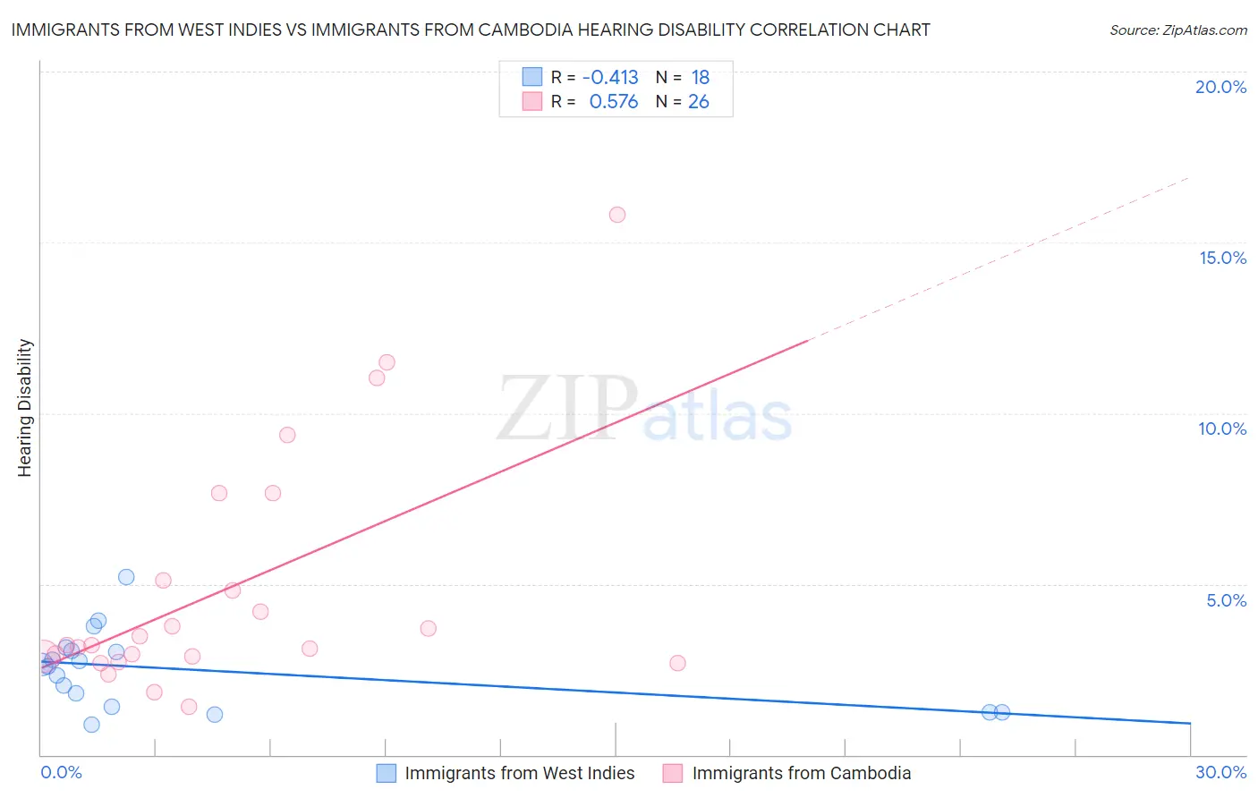 Immigrants from West Indies vs Immigrants from Cambodia Hearing Disability
