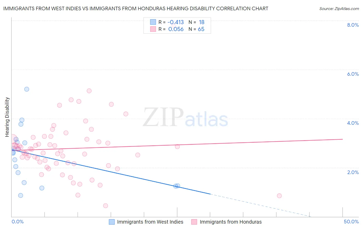 Immigrants from West Indies vs Immigrants from Honduras Hearing Disability