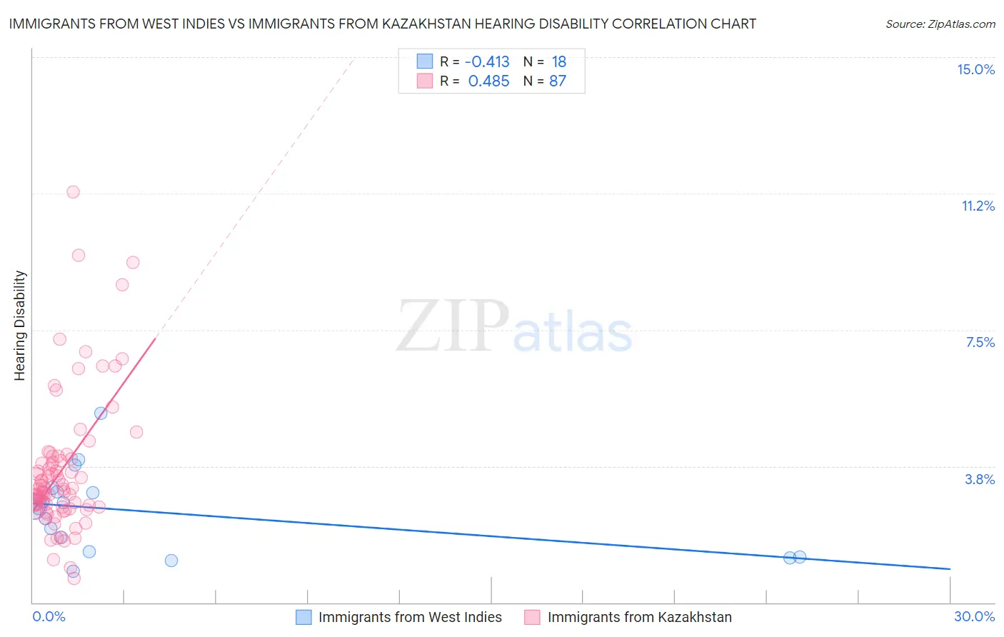 Immigrants from West Indies vs Immigrants from Kazakhstan Hearing Disability