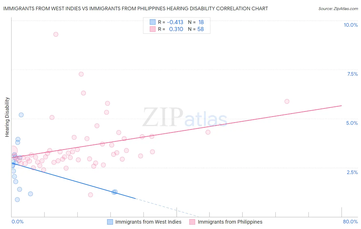 Immigrants from West Indies vs Immigrants from Philippines Hearing Disability