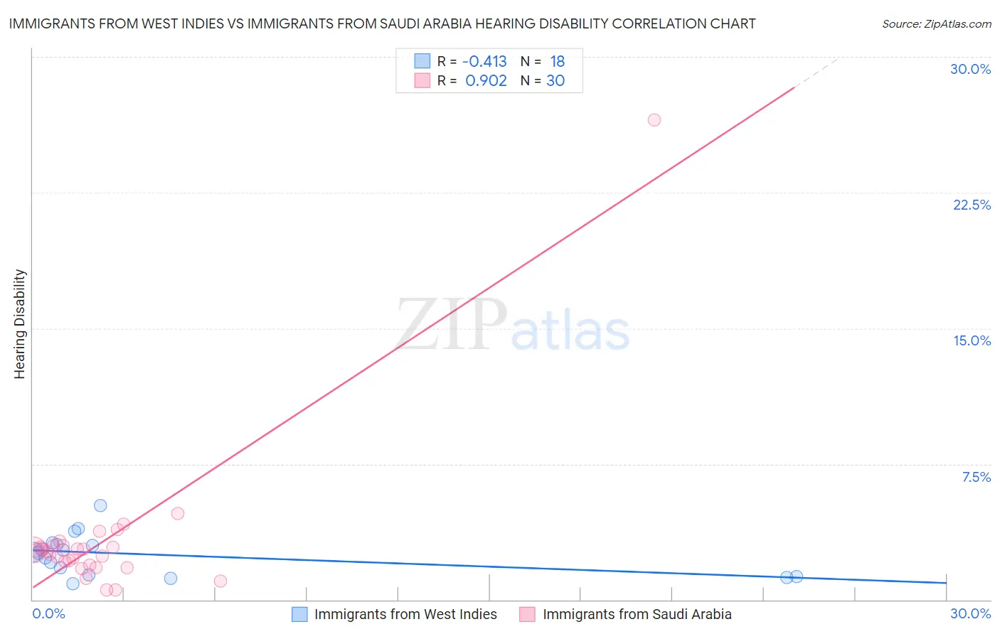 Immigrants from West Indies vs Immigrants from Saudi Arabia Hearing Disability