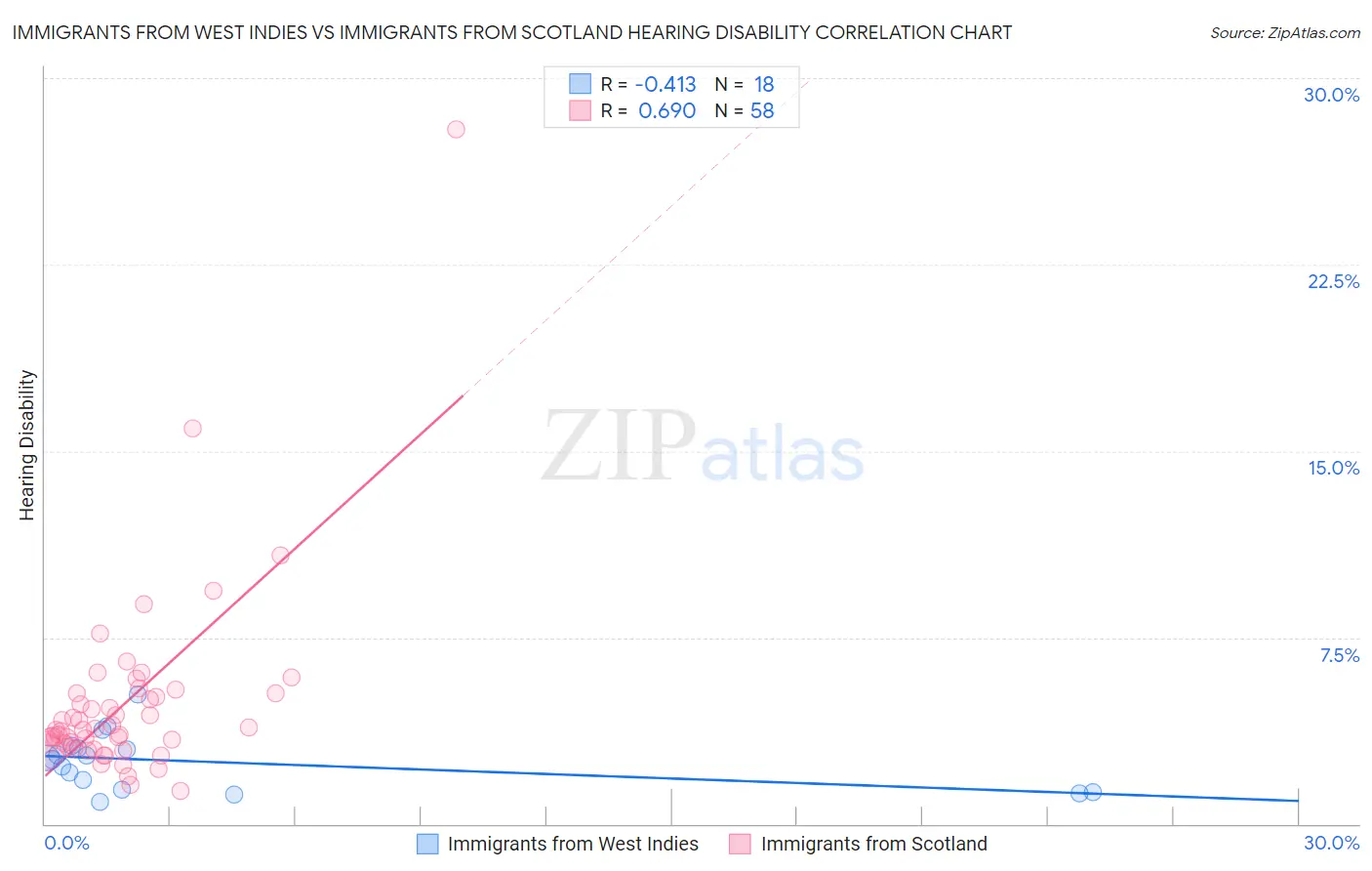 Immigrants from West Indies vs Immigrants from Scotland Hearing Disability