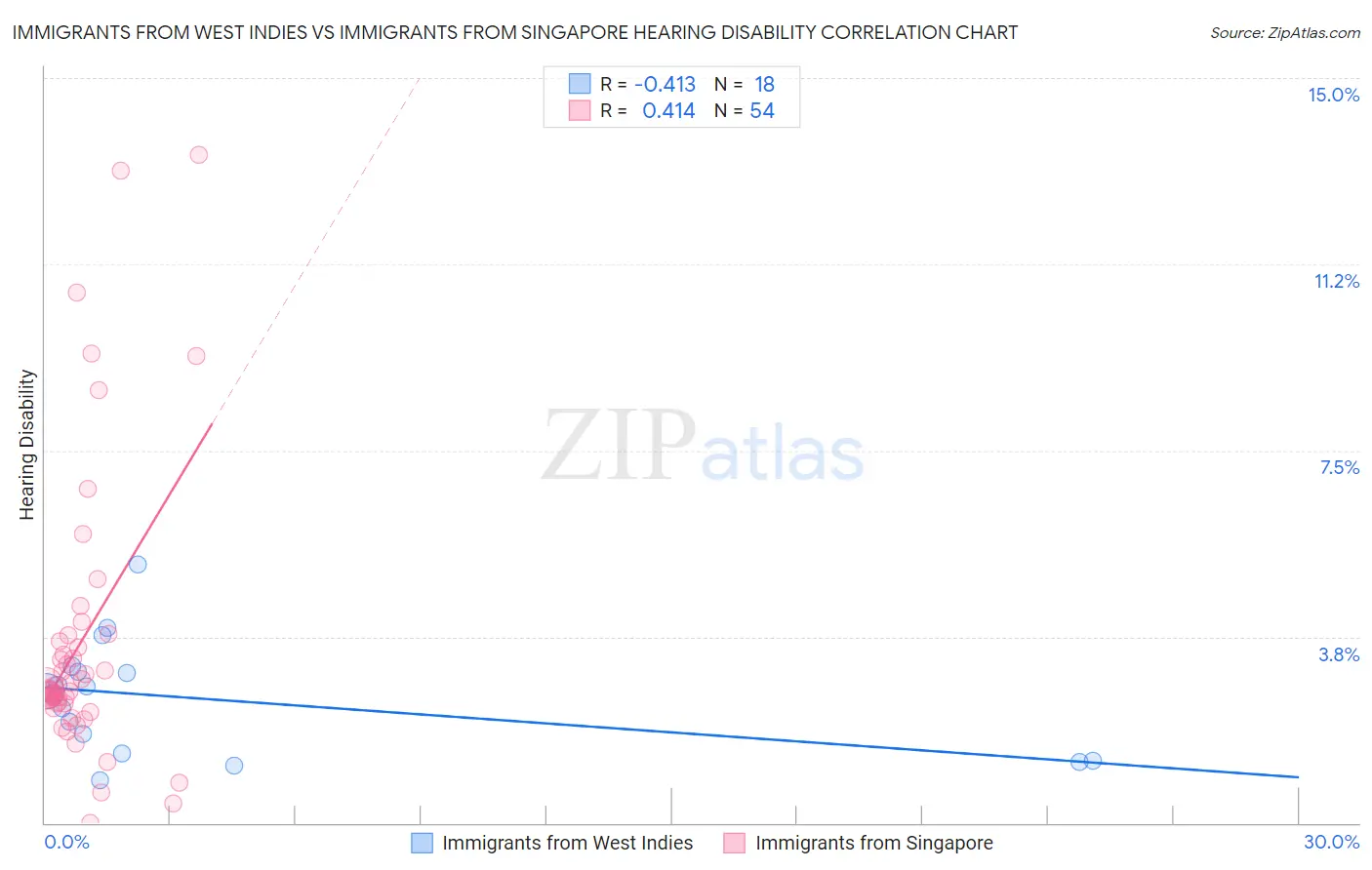 Immigrants from West Indies vs Immigrants from Singapore Hearing Disability