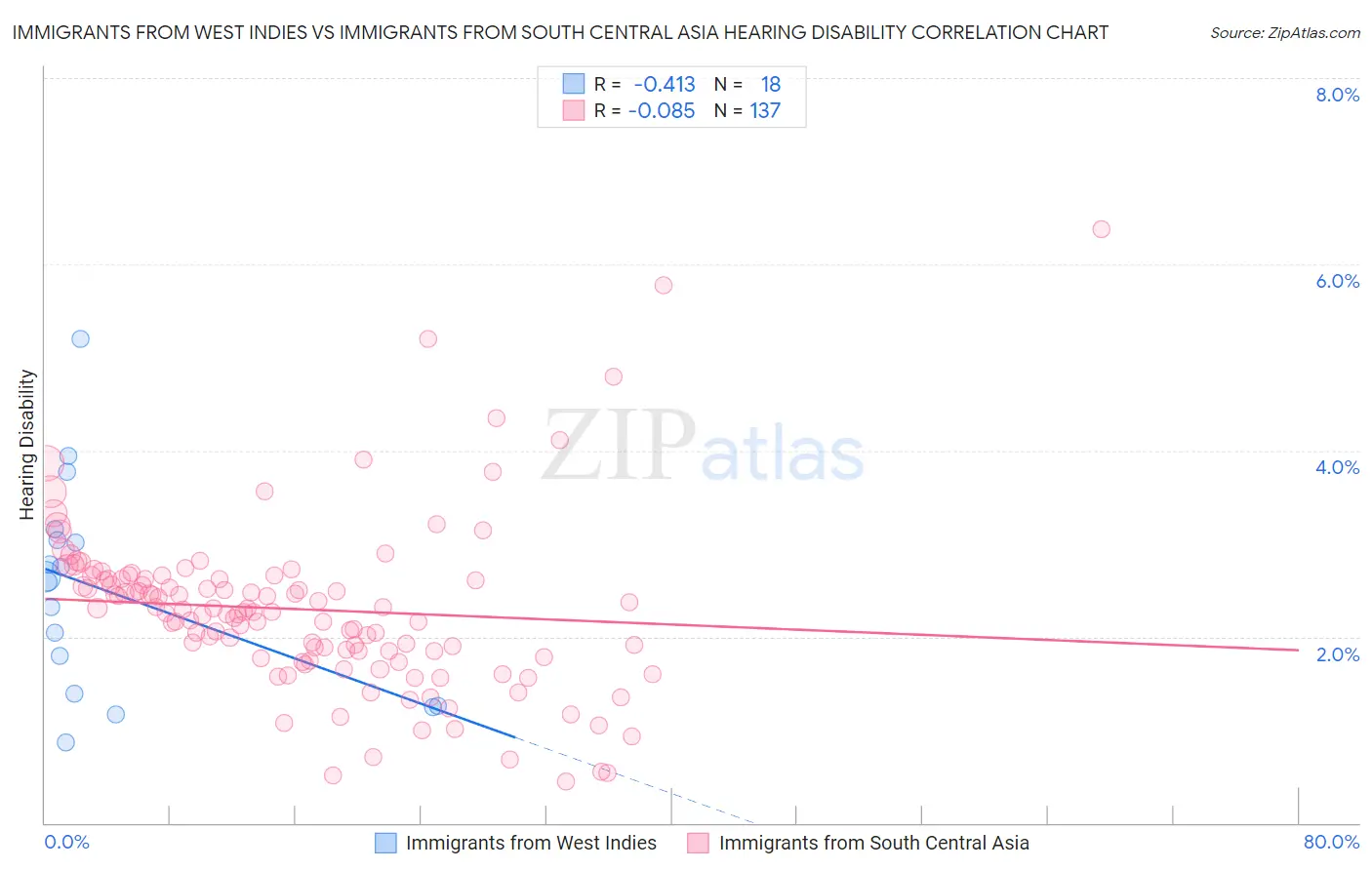Immigrants from West Indies vs Immigrants from South Central Asia Hearing Disability