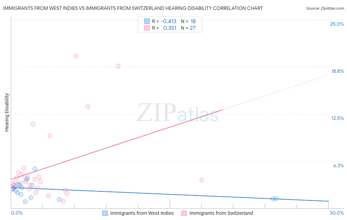 Immigrants from West Indies vs Immigrants from Switzerland Hearing Disability