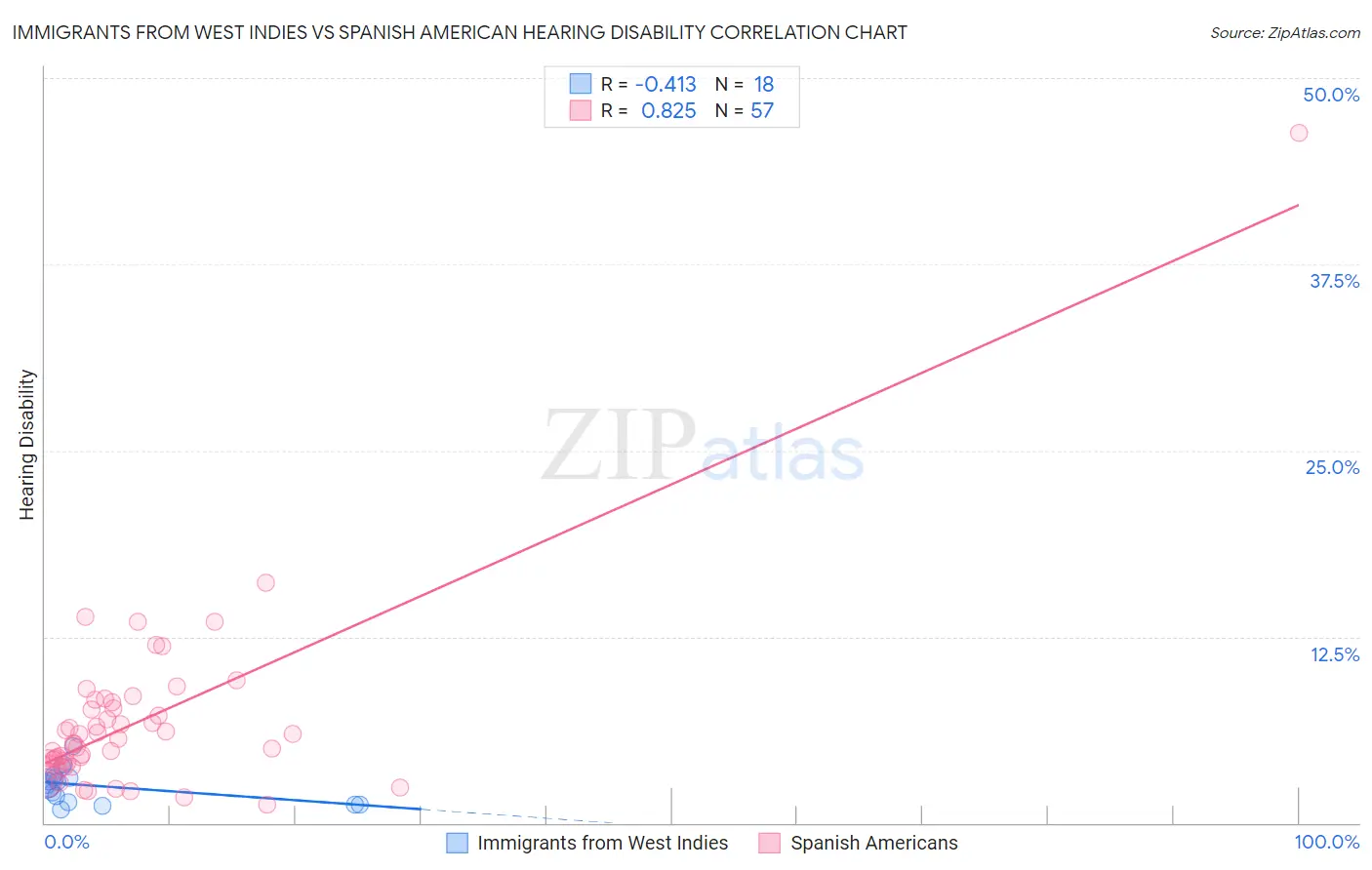 Immigrants from West Indies vs Spanish American Hearing Disability