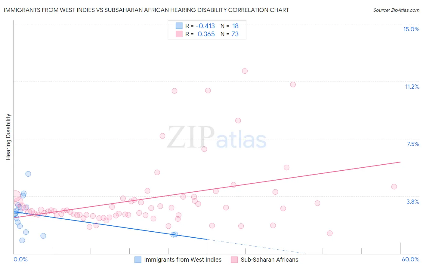 Immigrants from West Indies vs Subsaharan African Hearing Disability