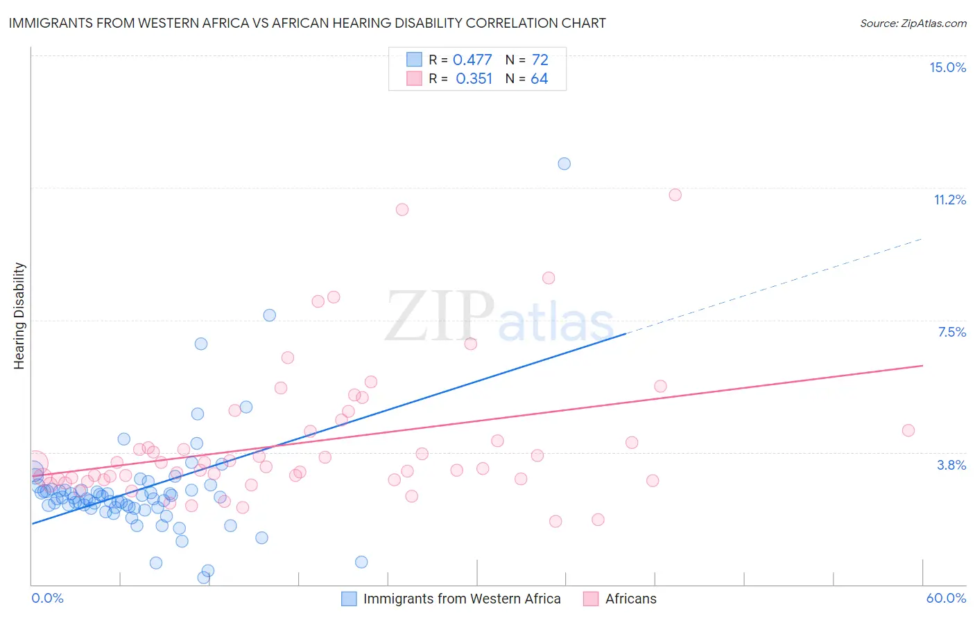 Immigrants from Western Africa vs African Hearing Disability