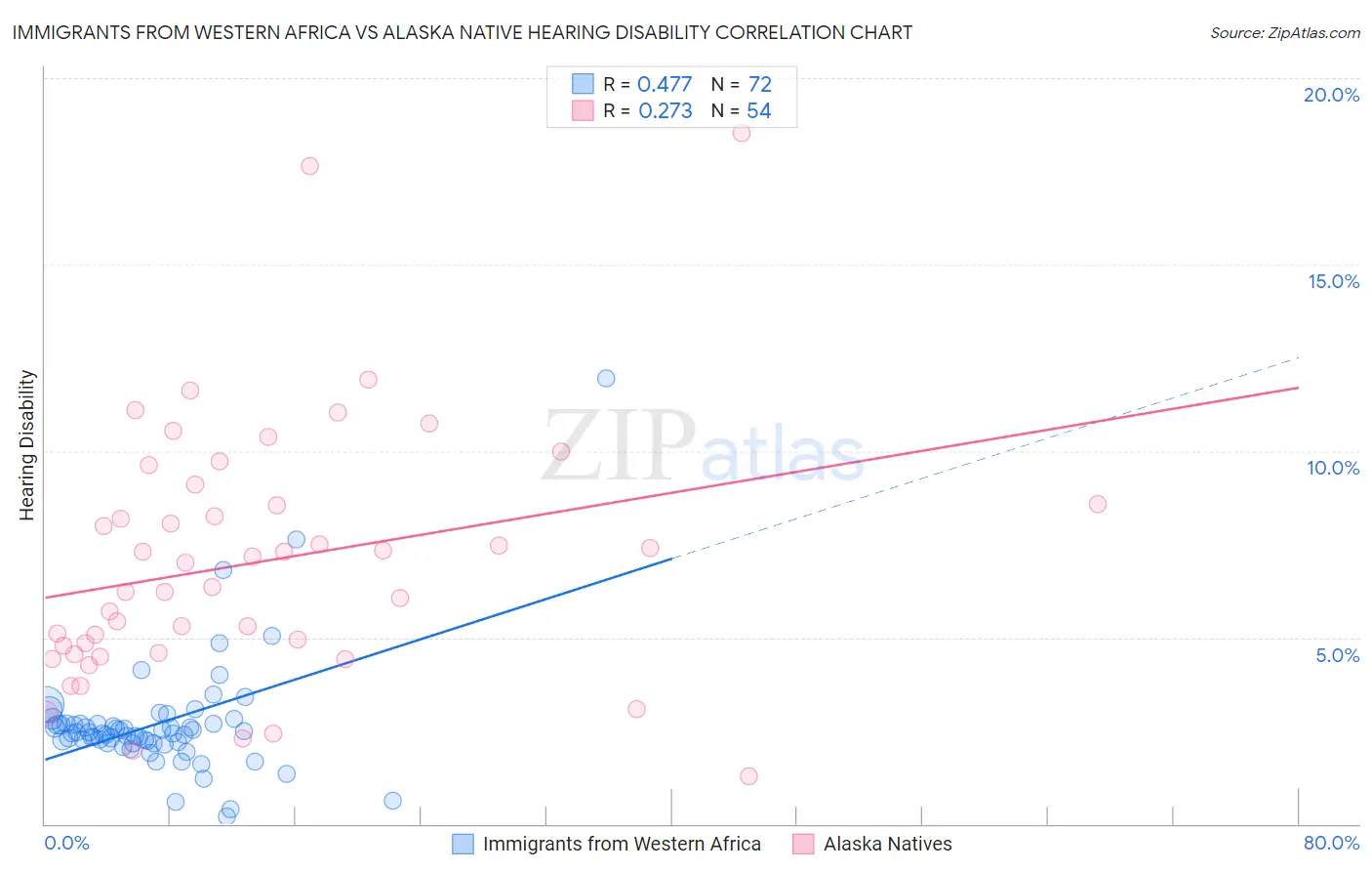 Immigrants from Western Africa vs Alaska Native Hearing Disability