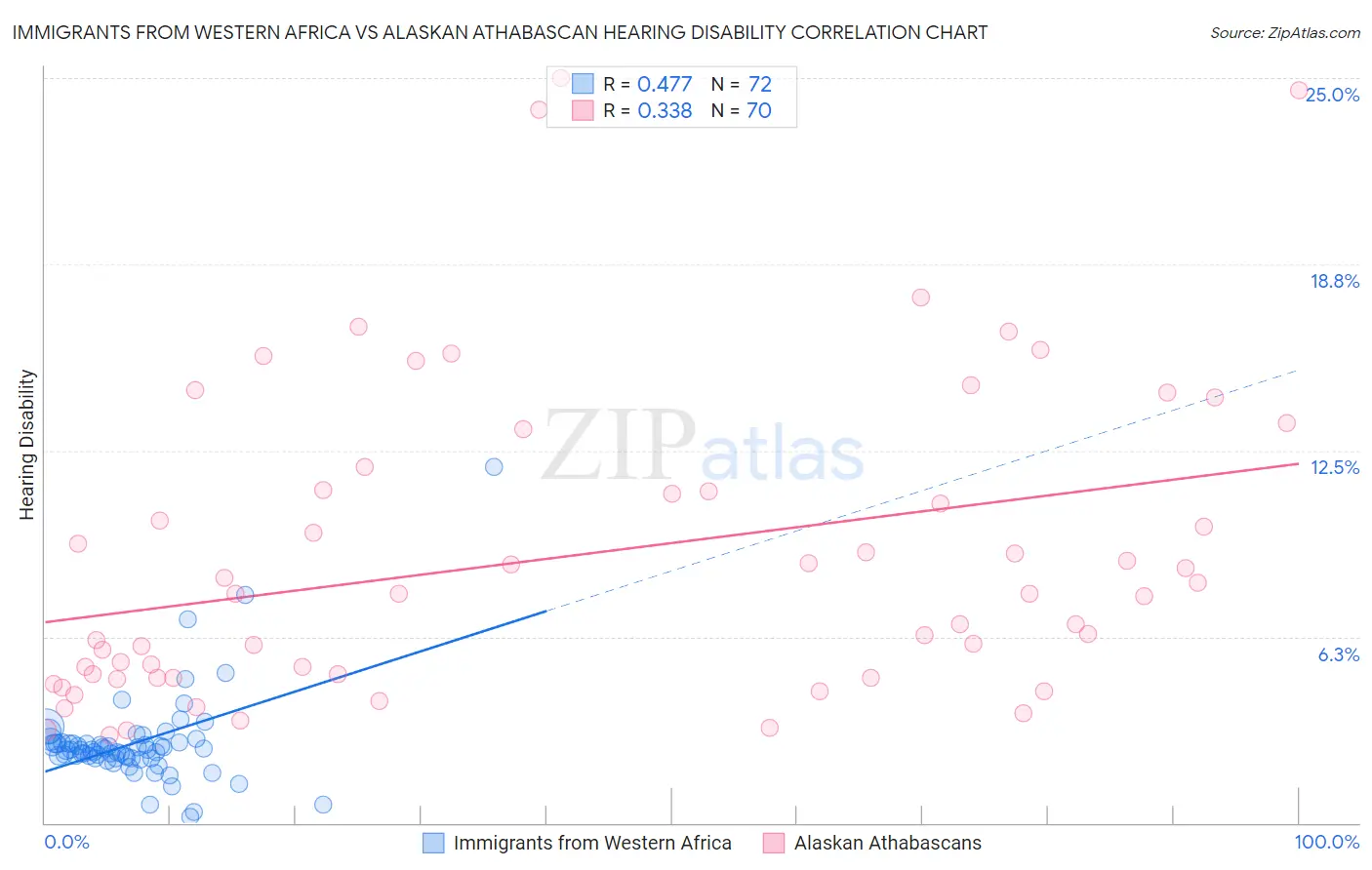 Immigrants from Western Africa vs Alaskan Athabascan Hearing Disability