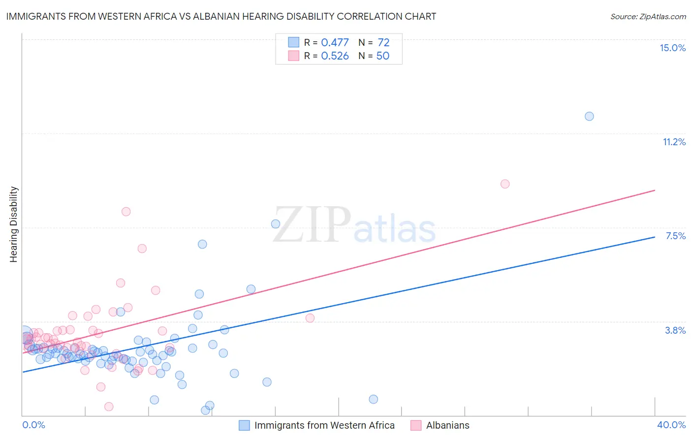 Immigrants from Western Africa vs Albanian Hearing Disability