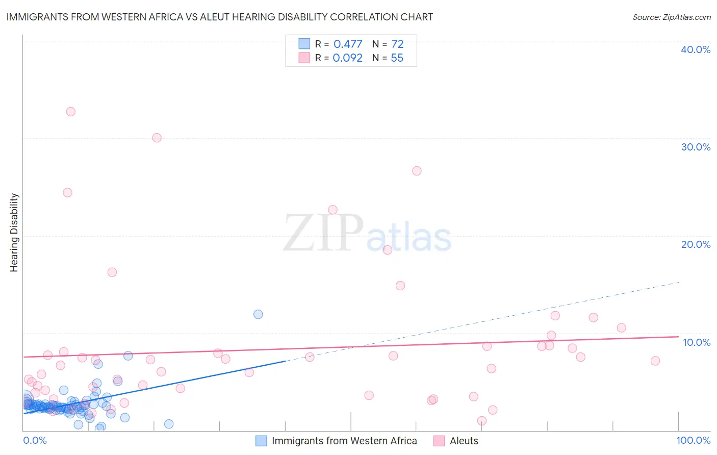 Immigrants from Western Africa vs Aleut Hearing Disability