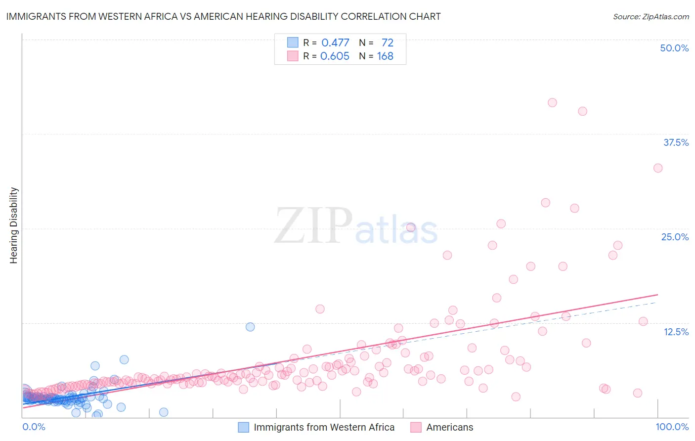 Immigrants from Western Africa vs American Hearing Disability