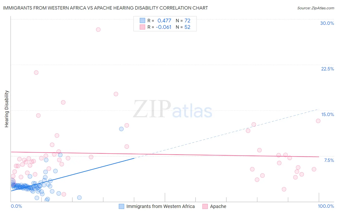 Immigrants from Western Africa vs Apache Hearing Disability