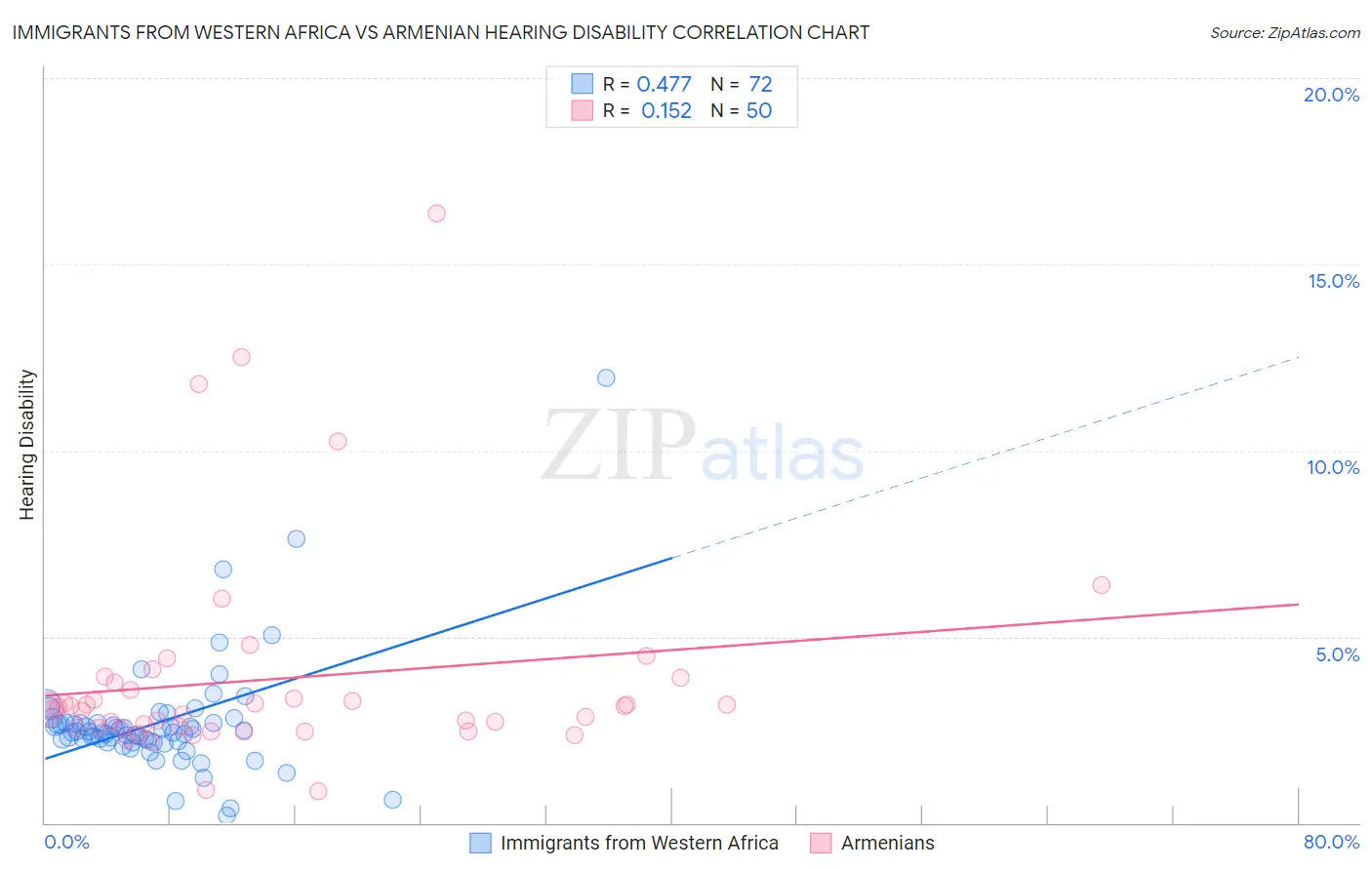 Immigrants from Western Africa vs Armenian Hearing Disability