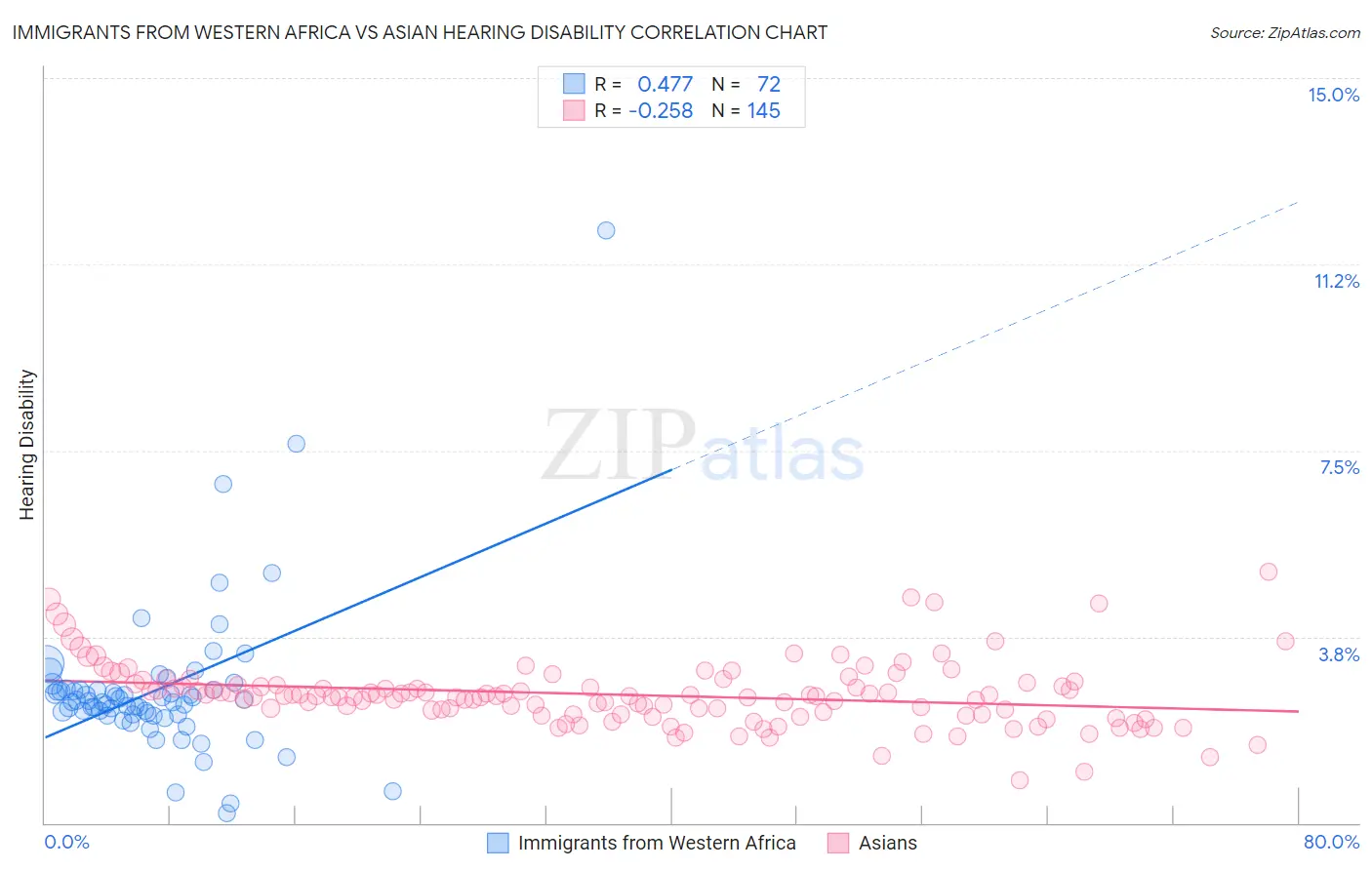 Immigrants from Western Africa vs Asian Hearing Disability