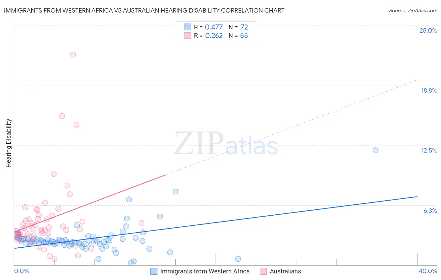 Immigrants from Western Africa vs Australian Hearing Disability
