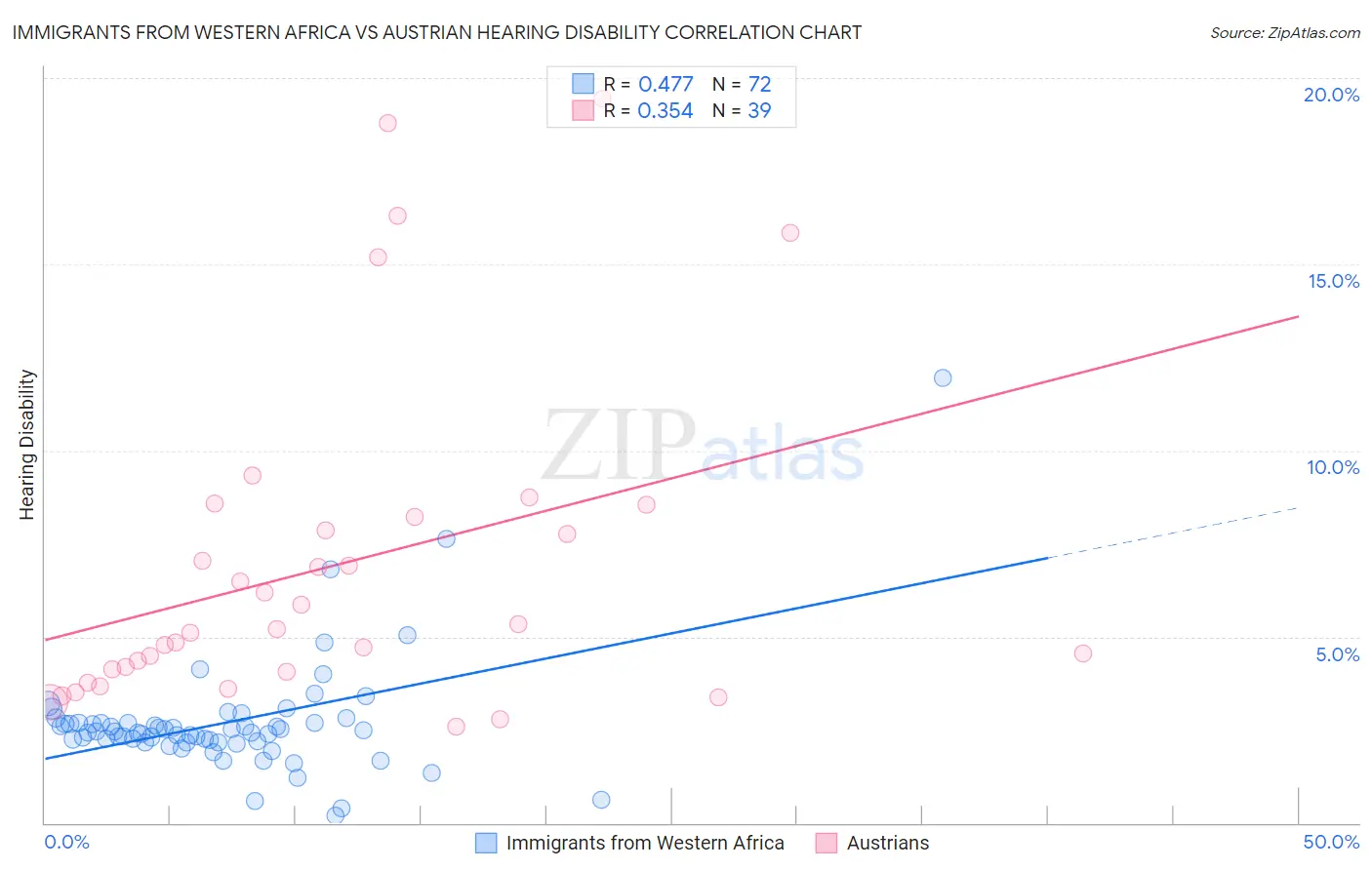 Immigrants from Western Africa vs Austrian Hearing Disability