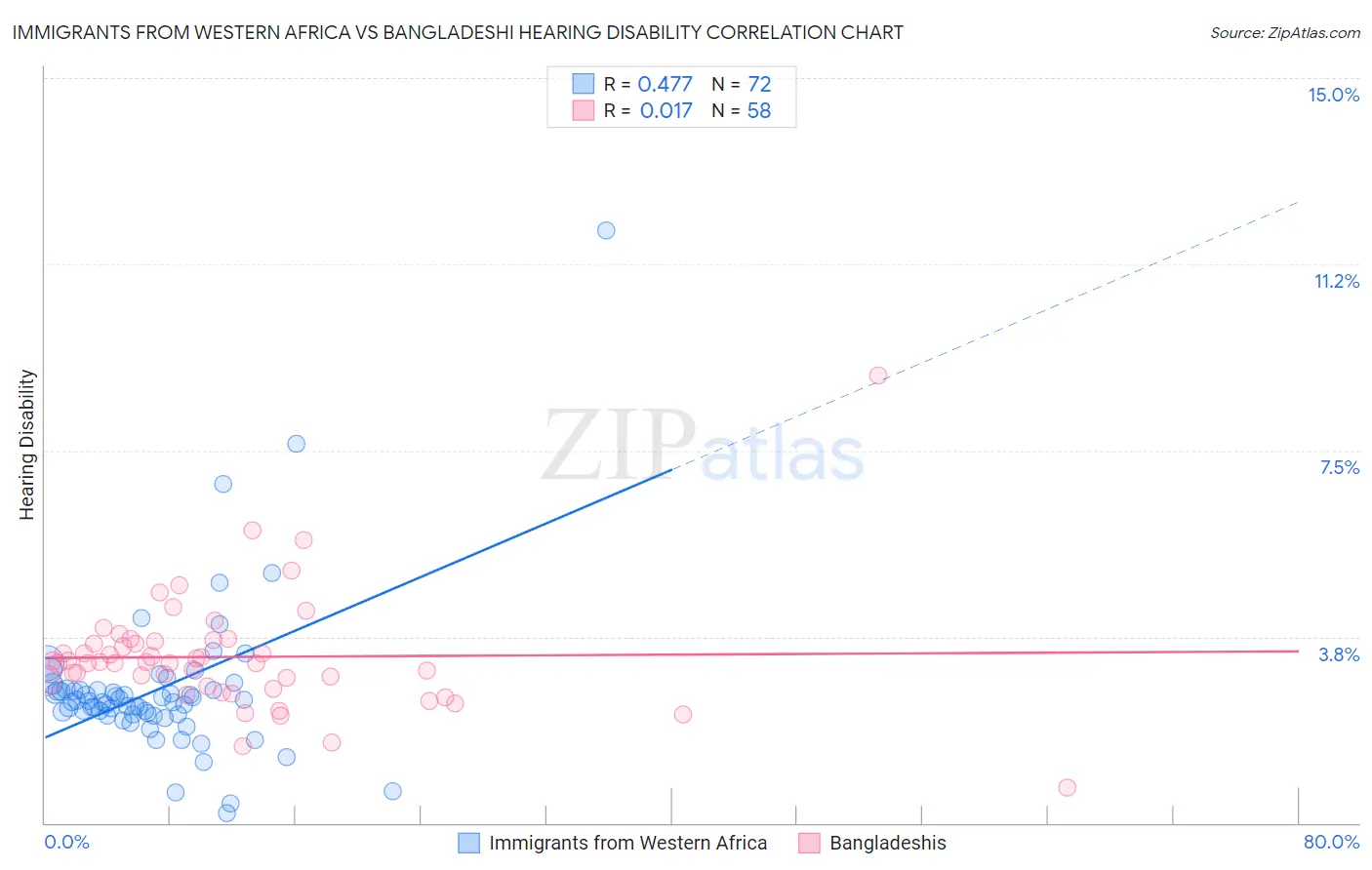 Immigrants from Western Africa vs Bangladeshi Hearing Disability