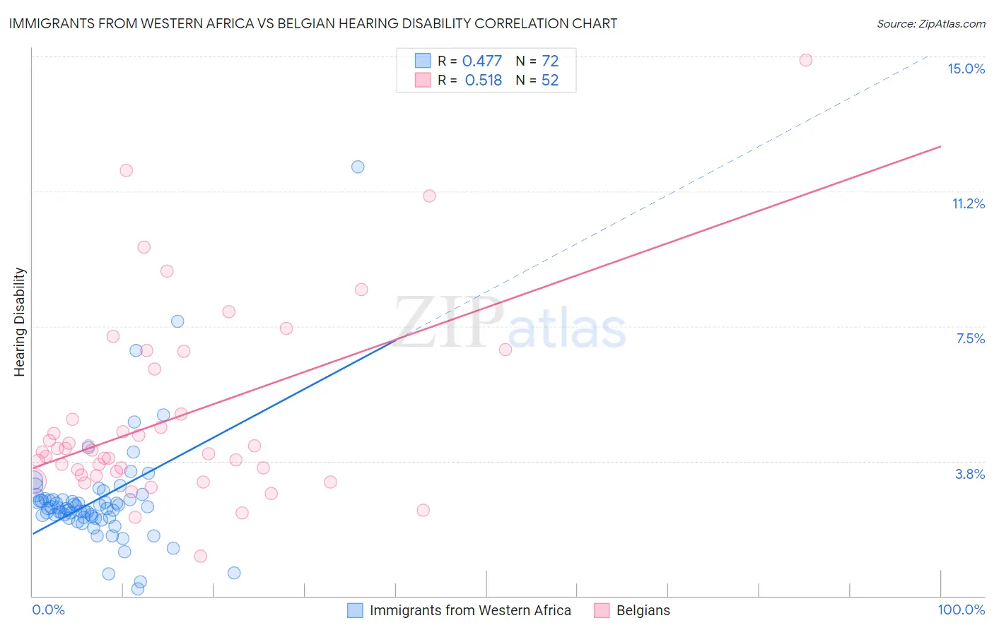 Immigrants from Western Africa vs Belgian Hearing Disability