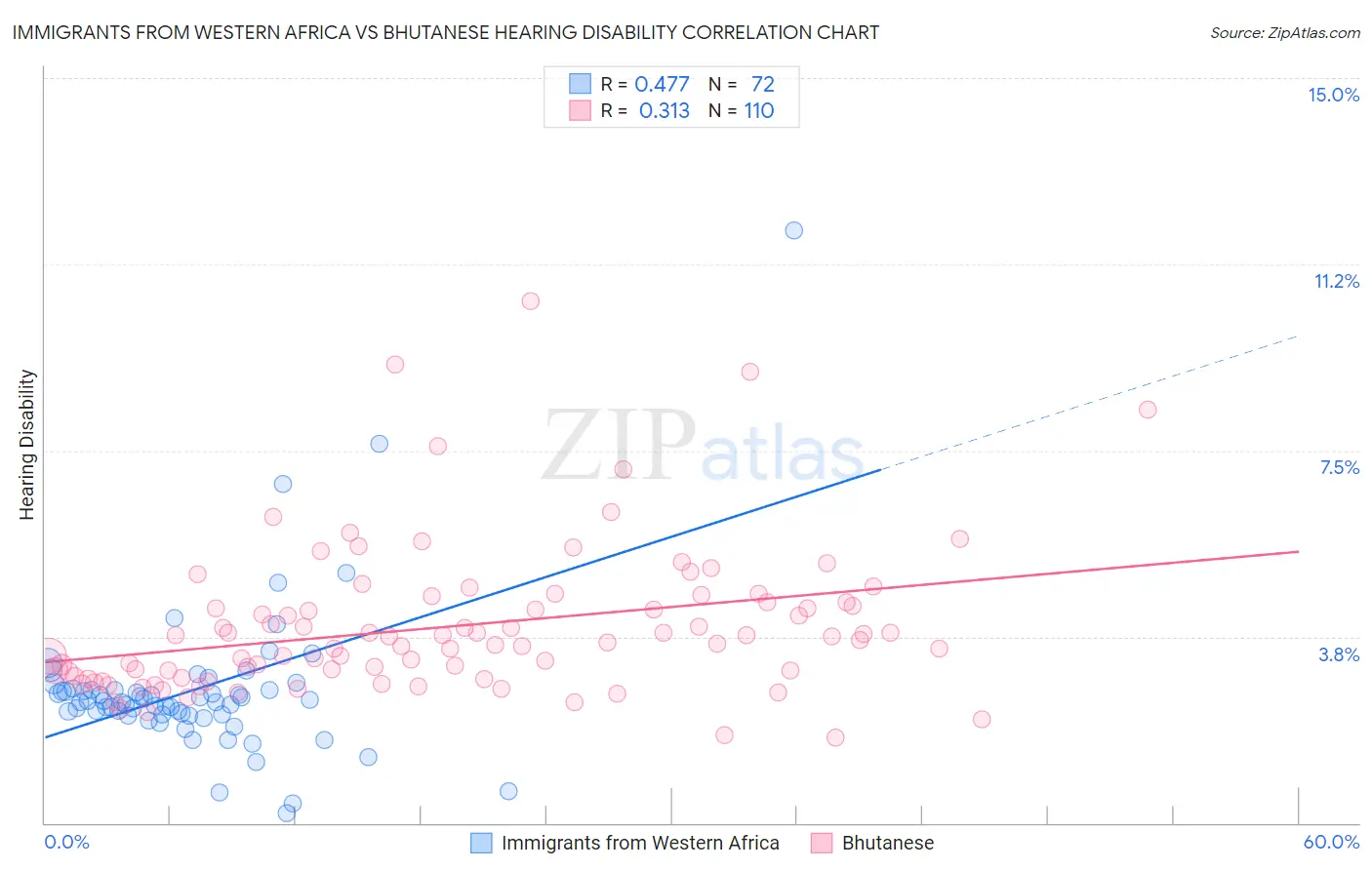 Immigrants from Western Africa vs Bhutanese Hearing Disability