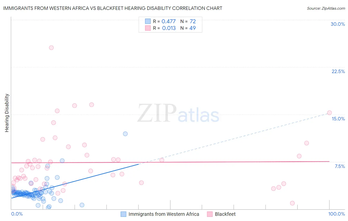 Immigrants from Western Africa vs Blackfeet Hearing Disability