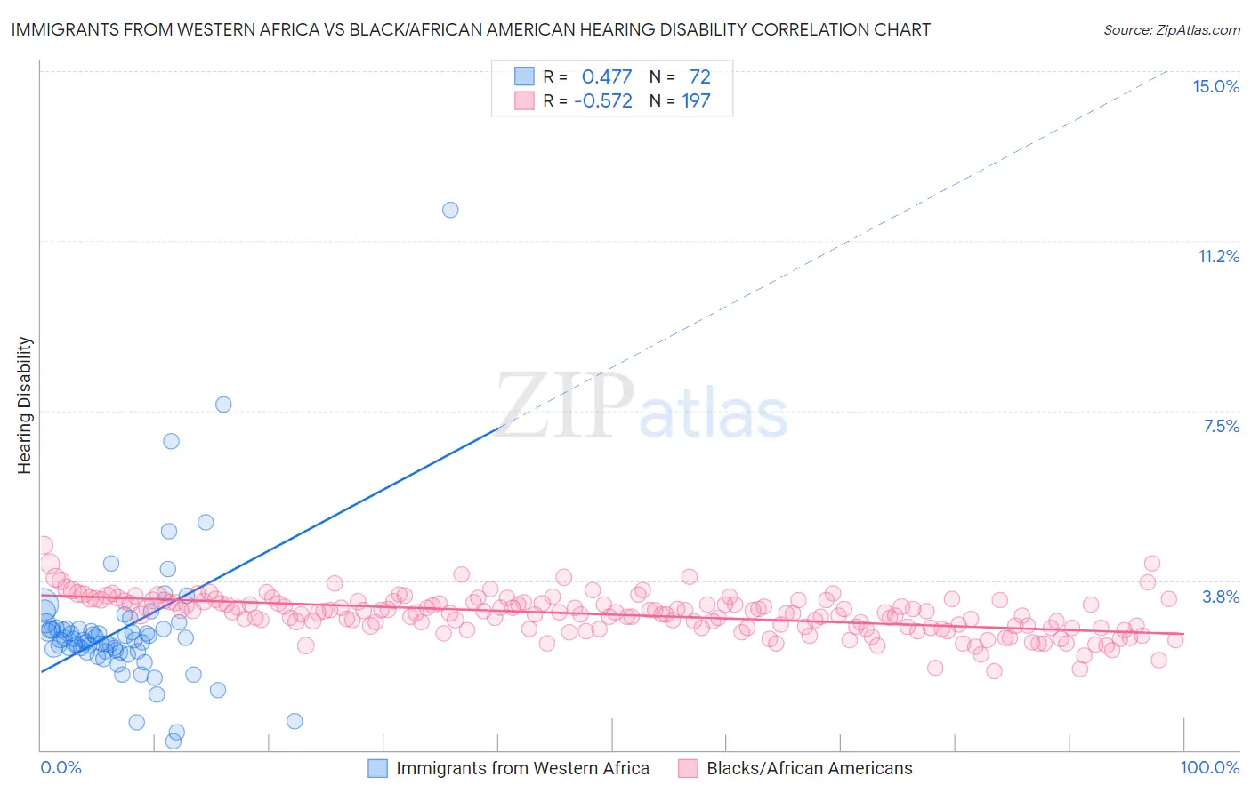 Immigrants from Western Africa vs Black/African American Hearing Disability