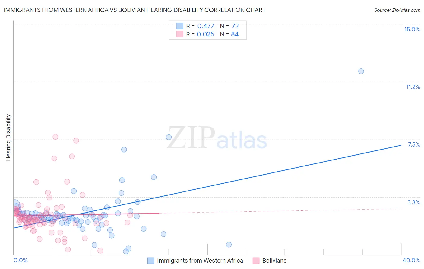 Immigrants from Western Africa vs Bolivian Hearing Disability