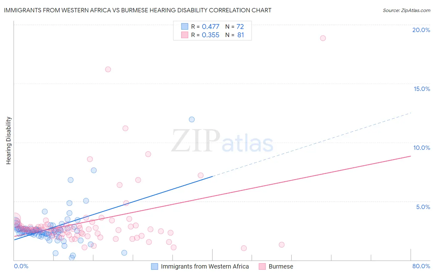 Immigrants from Western Africa vs Burmese Hearing Disability