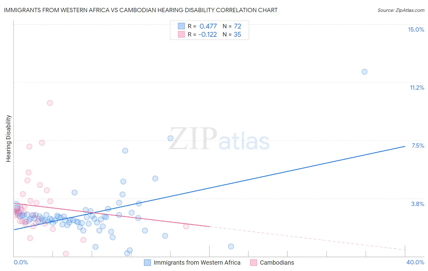 Immigrants from Western Africa vs Cambodian Hearing Disability