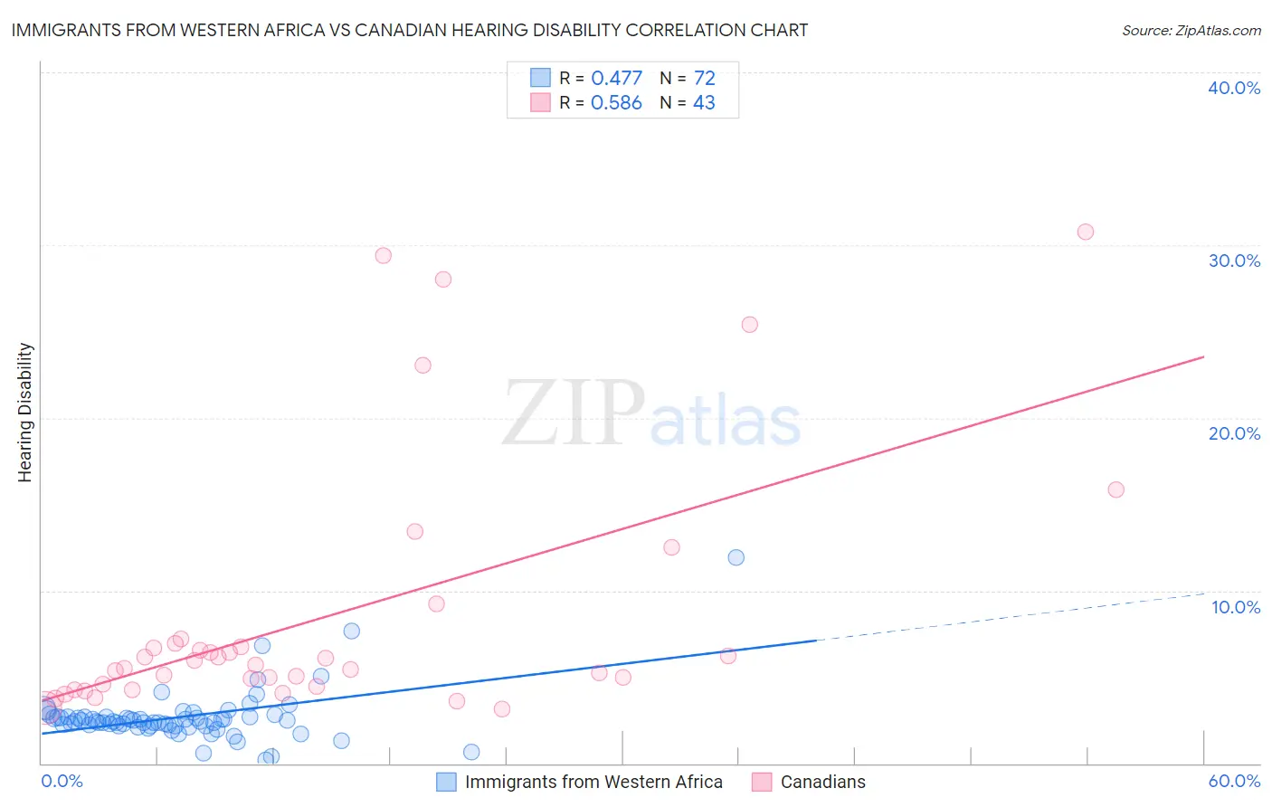 Immigrants from Western Africa vs Canadian Hearing Disability