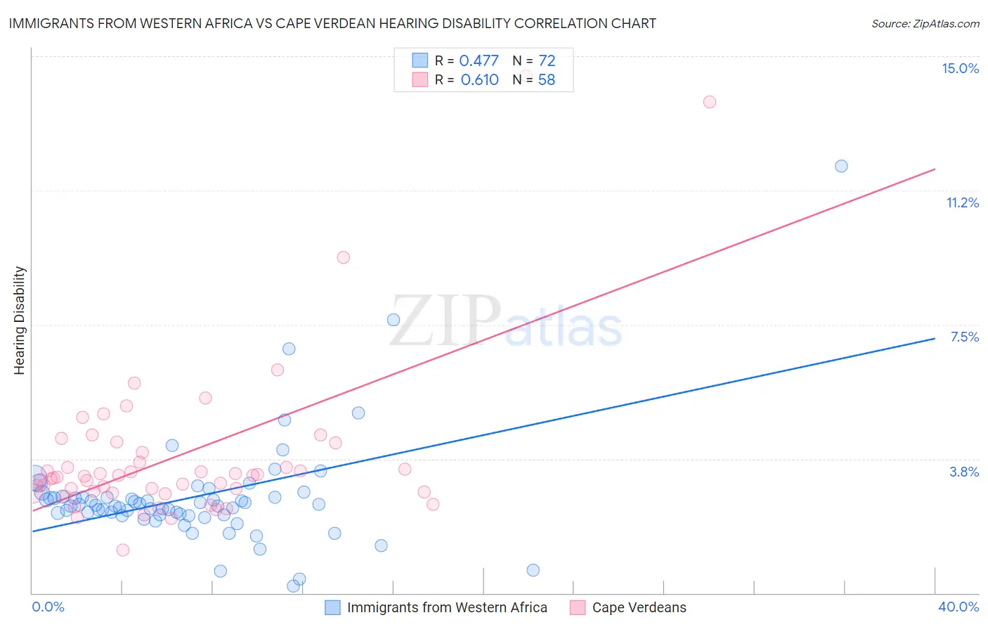 Immigrants from Western Africa vs Cape Verdean Hearing Disability