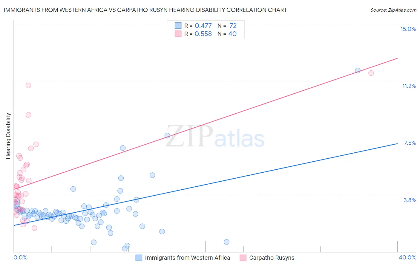 Immigrants from Western Africa vs Carpatho Rusyn Hearing Disability