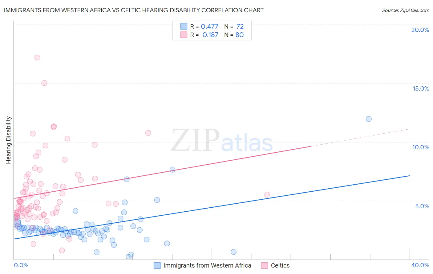 Immigrants from Western Africa vs Celtic Hearing Disability