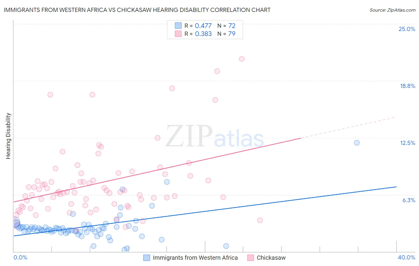 Immigrants from Western Africa vs Chickasaw Hearing Disability