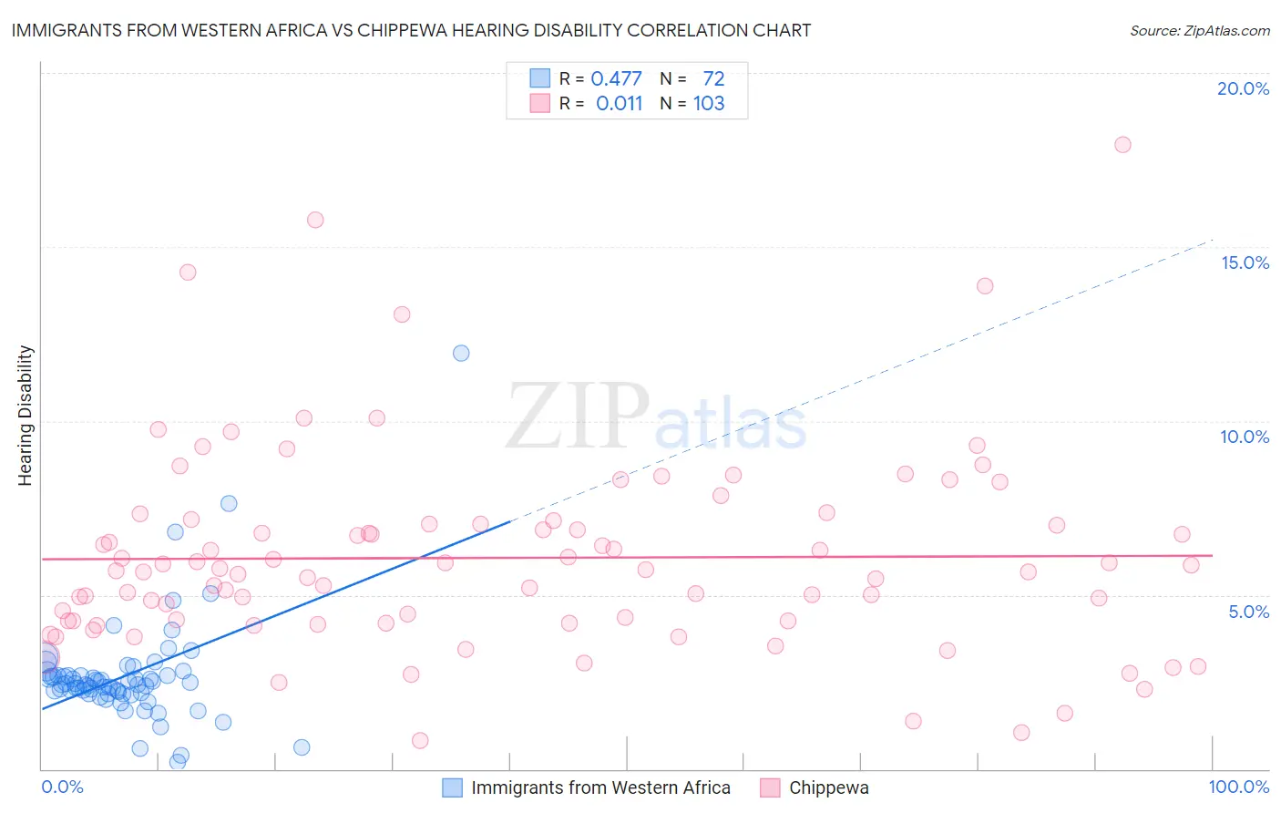 Immigrants from Western Africa vs Chippewa Hearing Disability