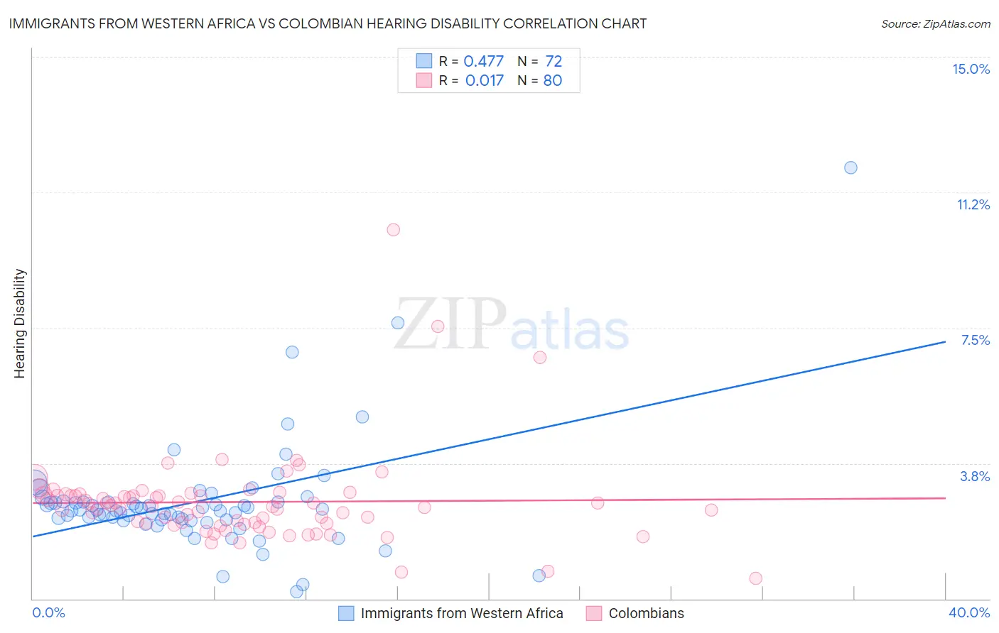 Immigrants from Western Africa vs Colombian Hearing Disability