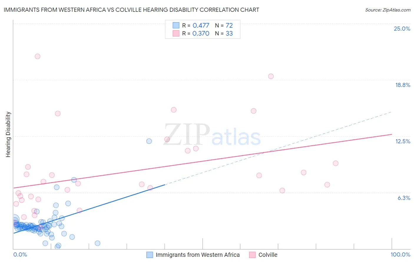 Immigrants from Western Africa vs Colville Hearing Disability