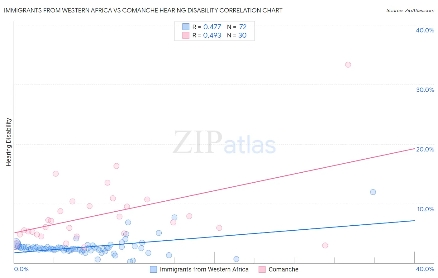 Immigrants from Western Africa vs Comanche Hearing Disability