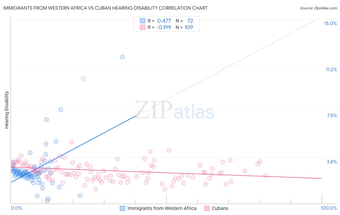 Immigrants from Western Africa vs Cuban Hearing Disability