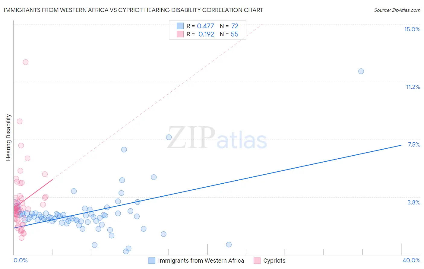 Immigrants from Western Africa vs Cypriot Hearing Disability