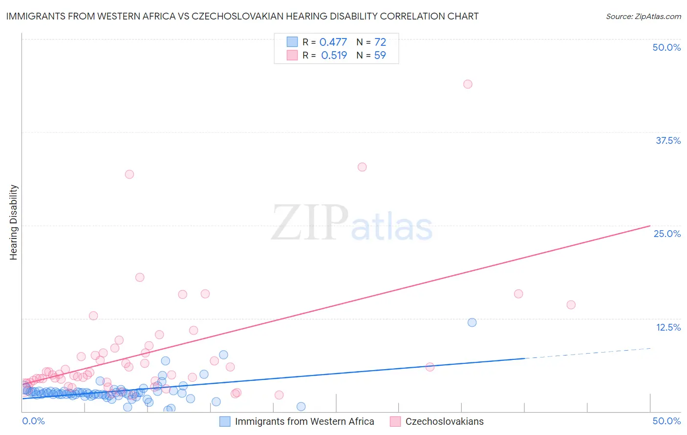 Immigrants from Western Africa vs Czechoslovakian Hearing Disability
