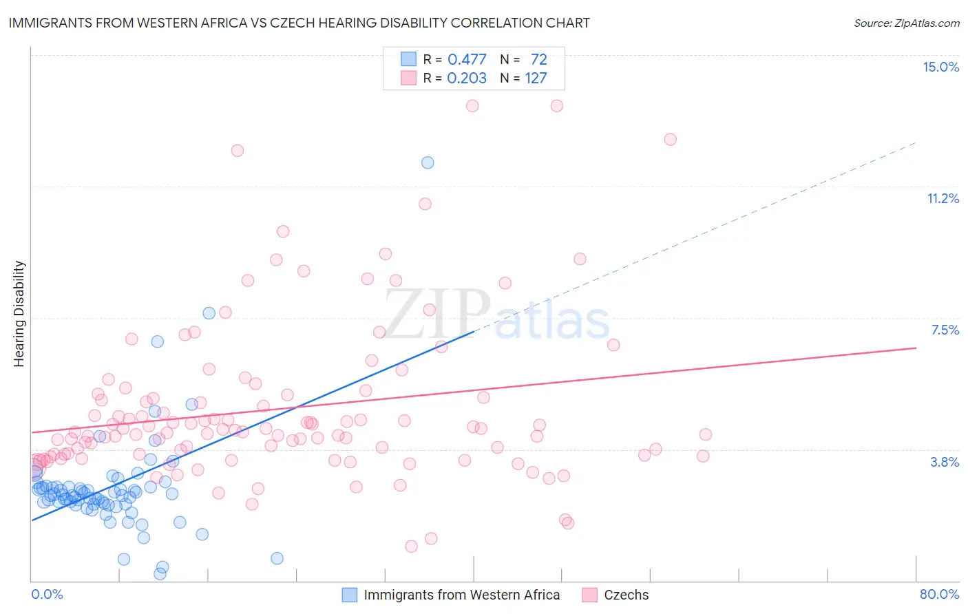 Immigrants from Western Africa vs Czech Hearing Disability